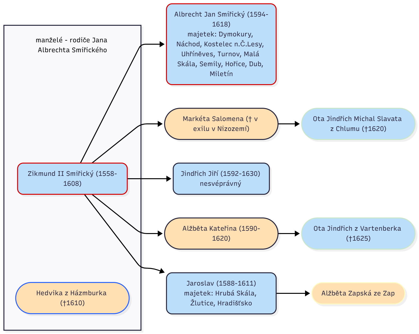hruboskalská linie rodu Smiřických