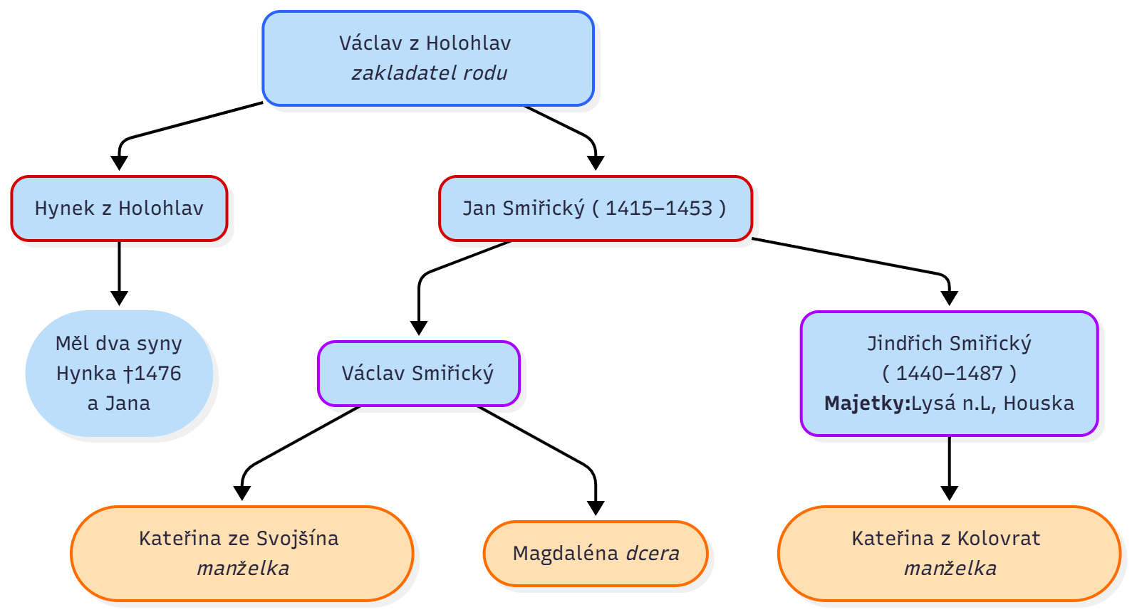 Jan Smiřický - syn Václava z Holohlav