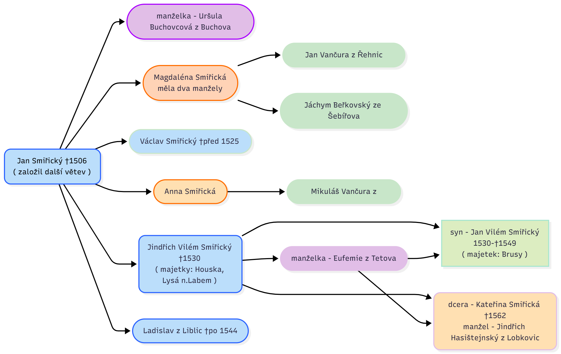 Jan Smiřický - syn Jindřicha z Lysé - můj prastrýc
